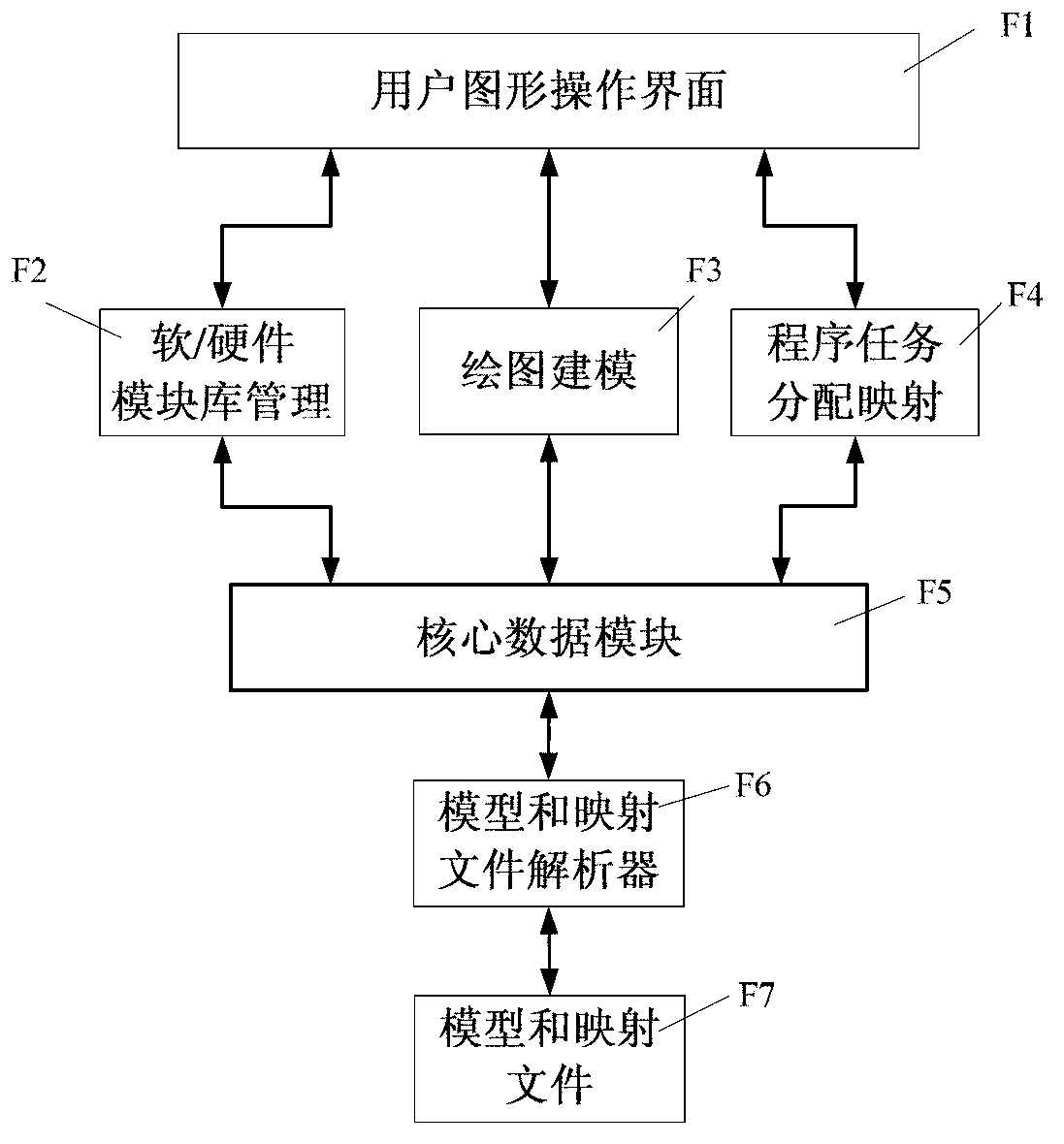 Computer-aided design (CAD) graphical modeling method for software/hardware system