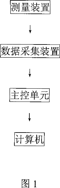 Intelligent measuring and counting system of oil product tank farm