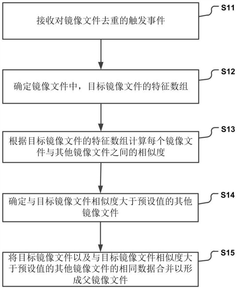 Method and device for duplicate removal of mirror image file