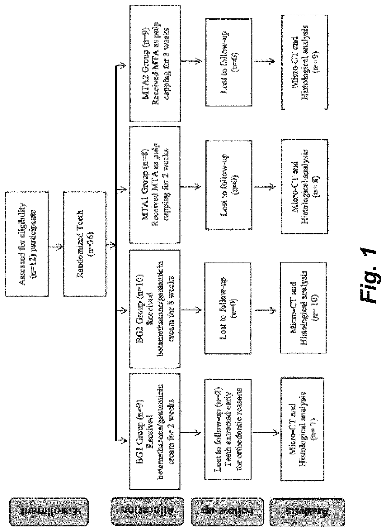 Dental composition and method of direct pulp capping