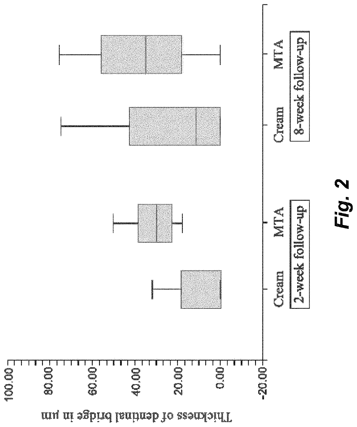 Dental composition and method of direct pulp capping