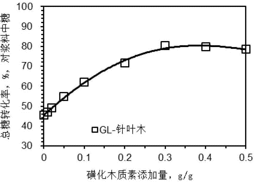 Application of sulfonated lignin in wood fibre material enzyme hydrolysis saccharification