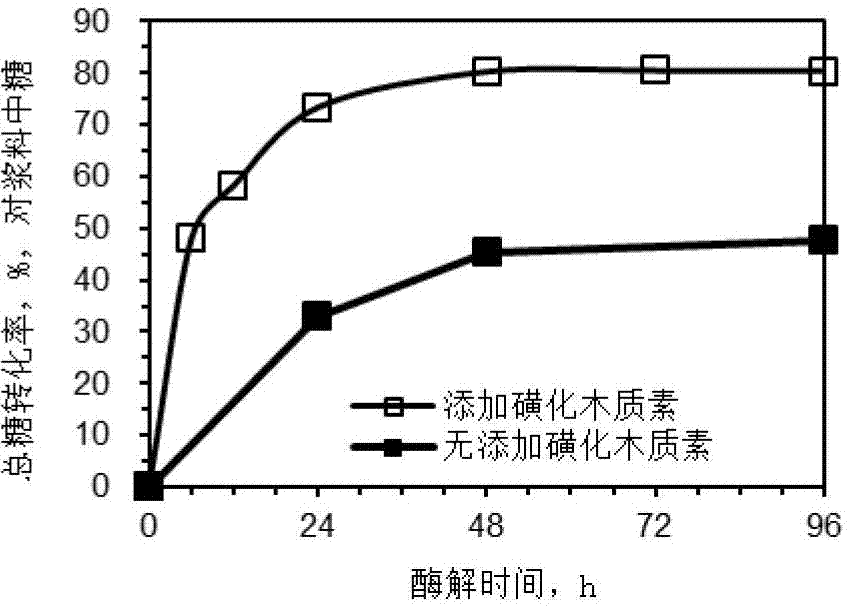 Application of sulfonated lignin in wood fibre material enzyme hydrolysis saccharification