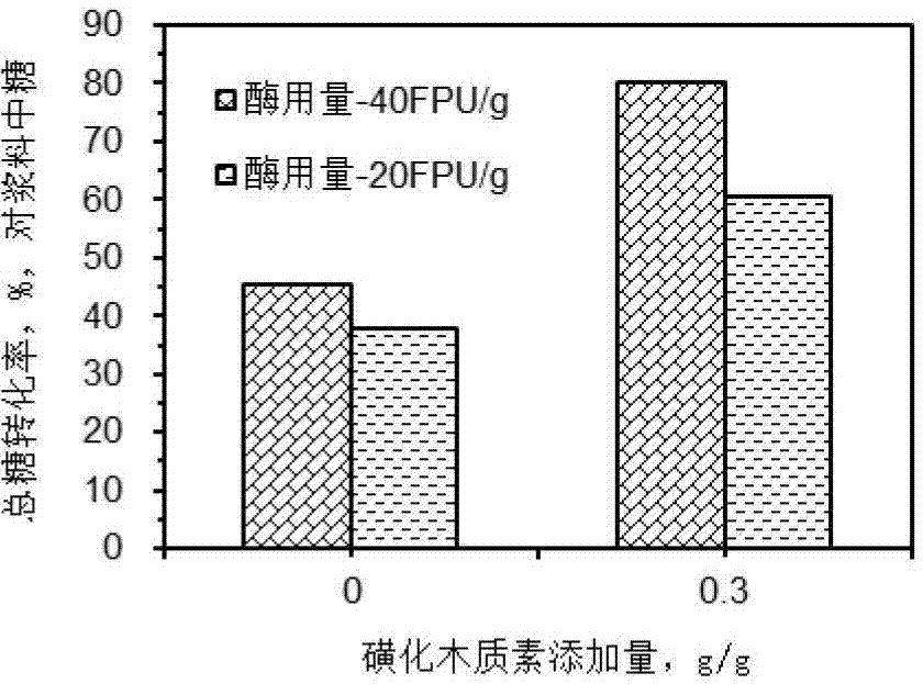 Application of sulfonated lignin in wood fibre material enzyme hydrolysis saccharification