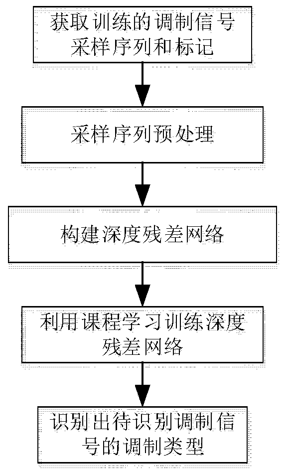 Modulation signal identification method based on course learning