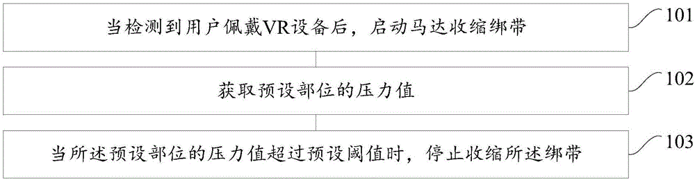 Control method for virtual reality equipment and virtual reality equipment