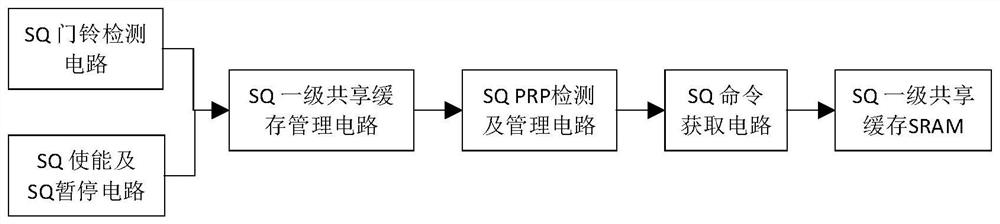 NVMe submission queue control device and method