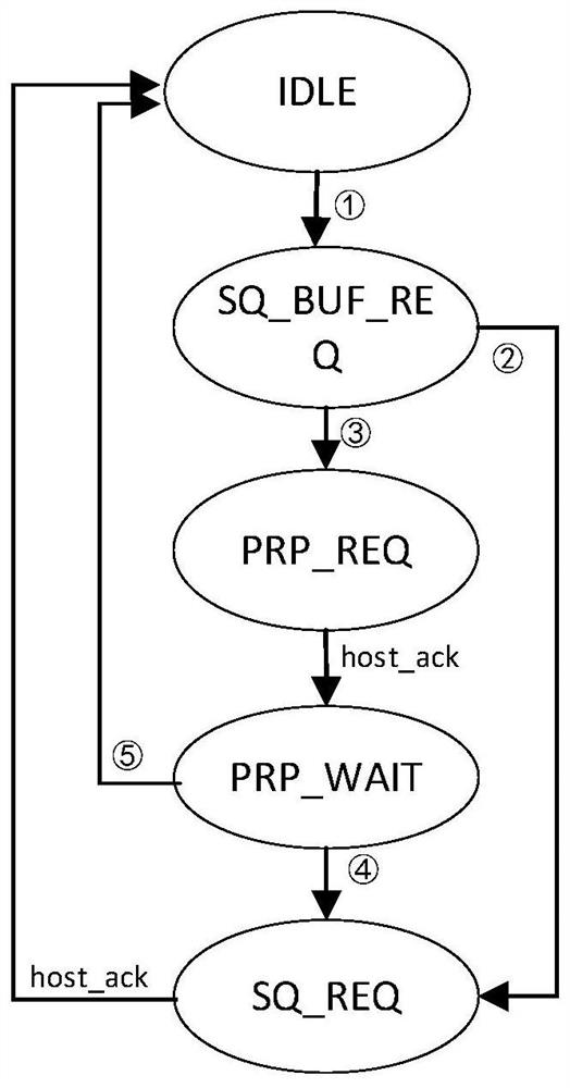 NVMe submission queue control device and method