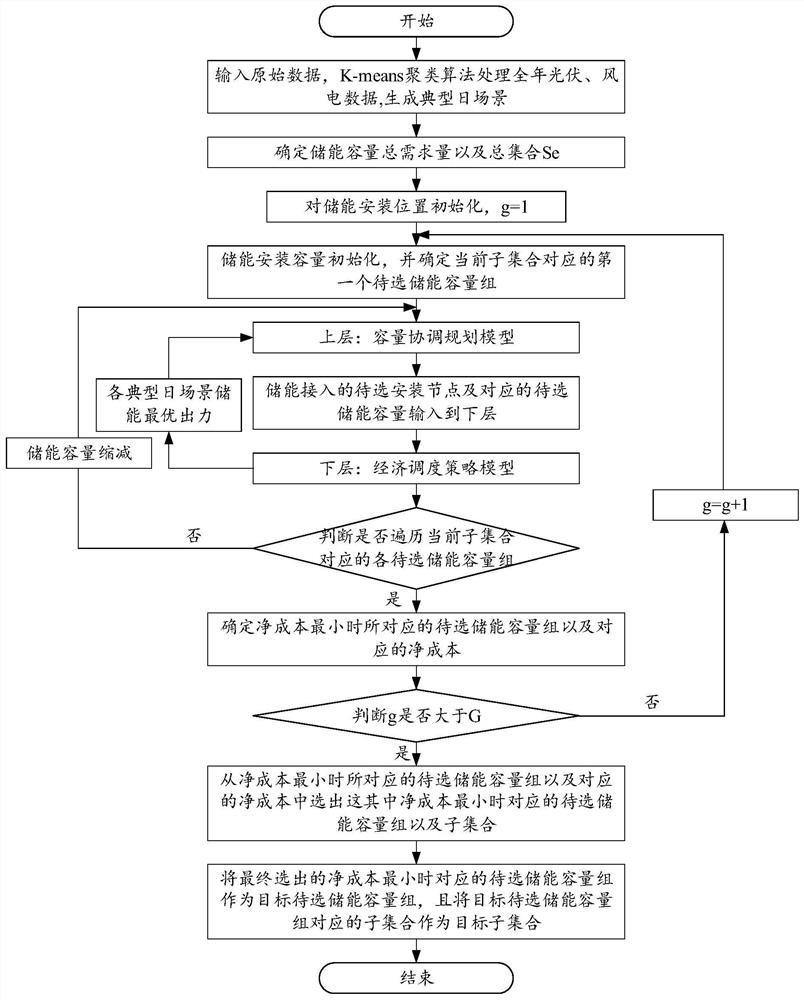 Distributed energy storage capacity configuration method aiming at reducing transformer capacity expansion