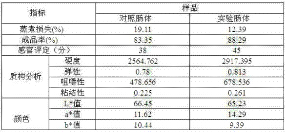 Efficient water-holding color retention agent for meat products, and preparing and using methods thereof