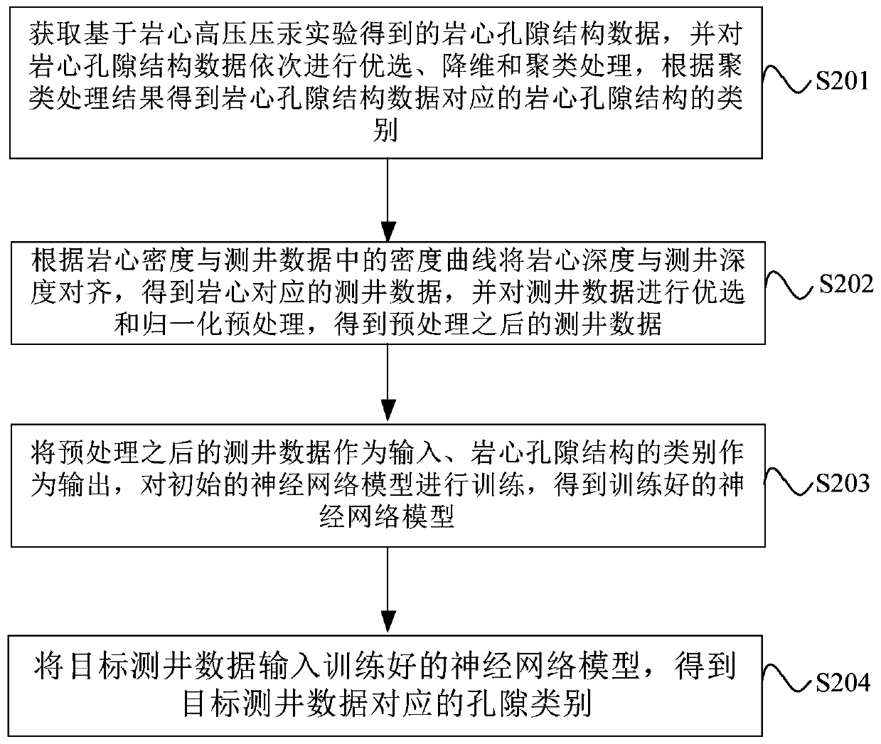 Neural network-based reservoir micropore structure evaluation method and device