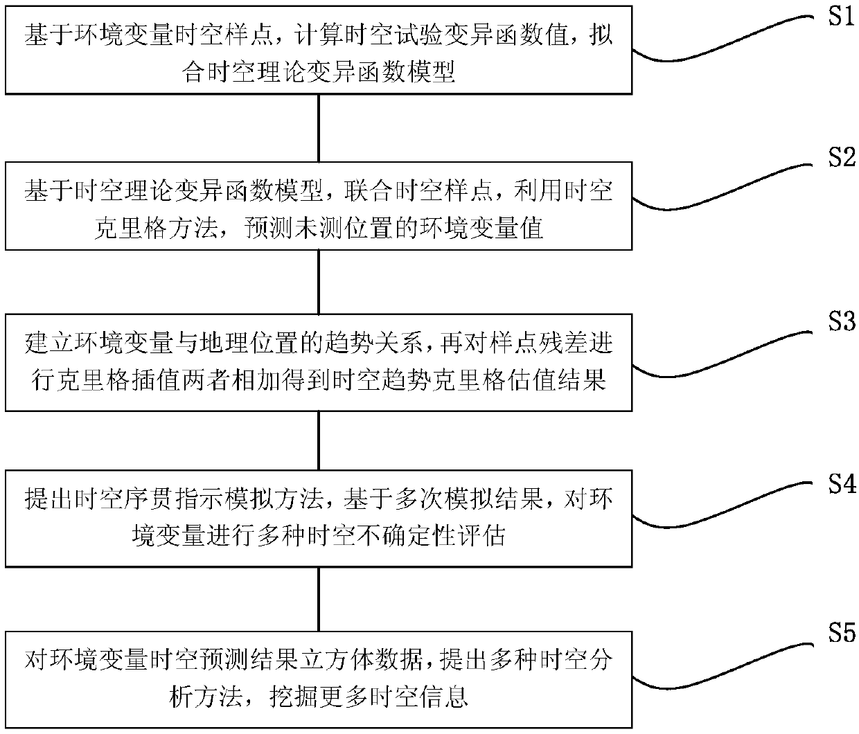 Comprehensive analysis method for spatial and temporal distribution of environment variables