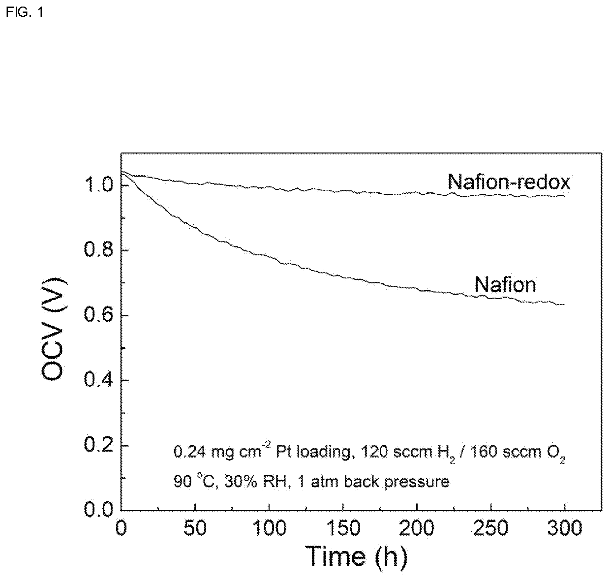 Proton exchange membrane with enhanced chemical stability and method of preparing thereof