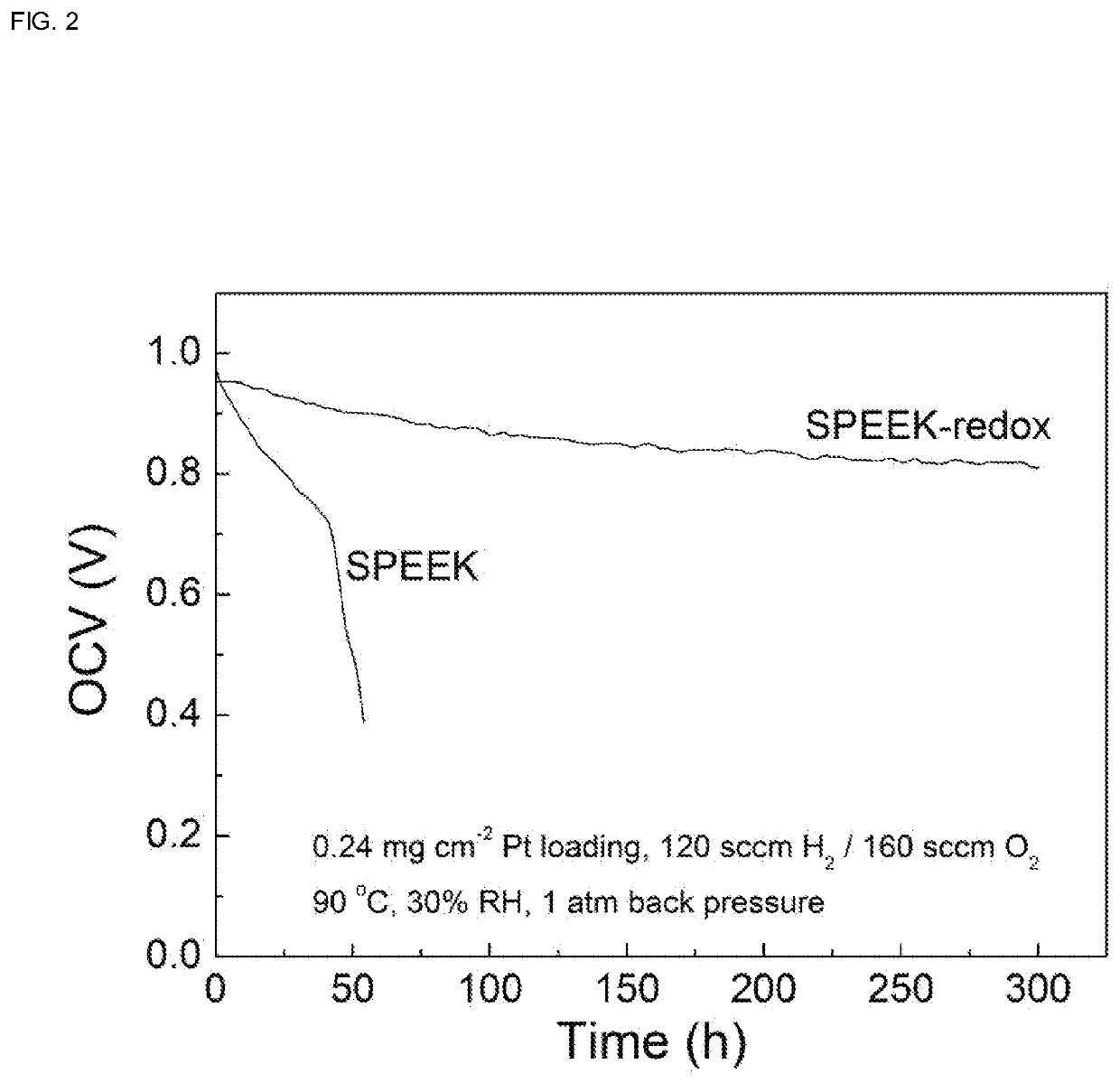 Proton exchange membrane with enhanced chemical stability and method of preparing thereof