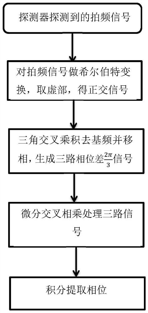 Phase demodulation method and system based on full-digital phase shift