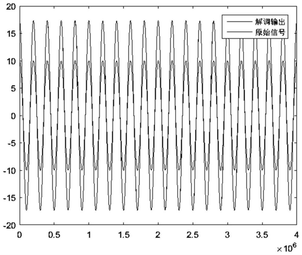 Phase demodulation method and system based on full-digital phase shift