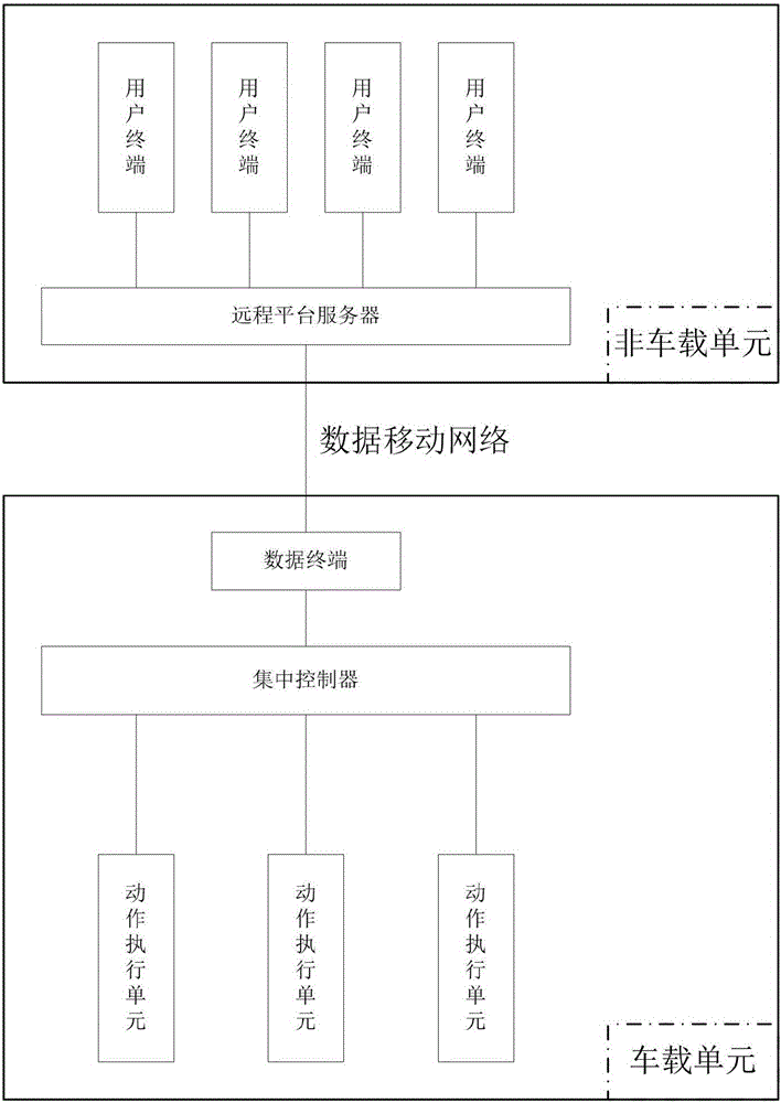 Safety remote control system for electric vehicle, and method thereof