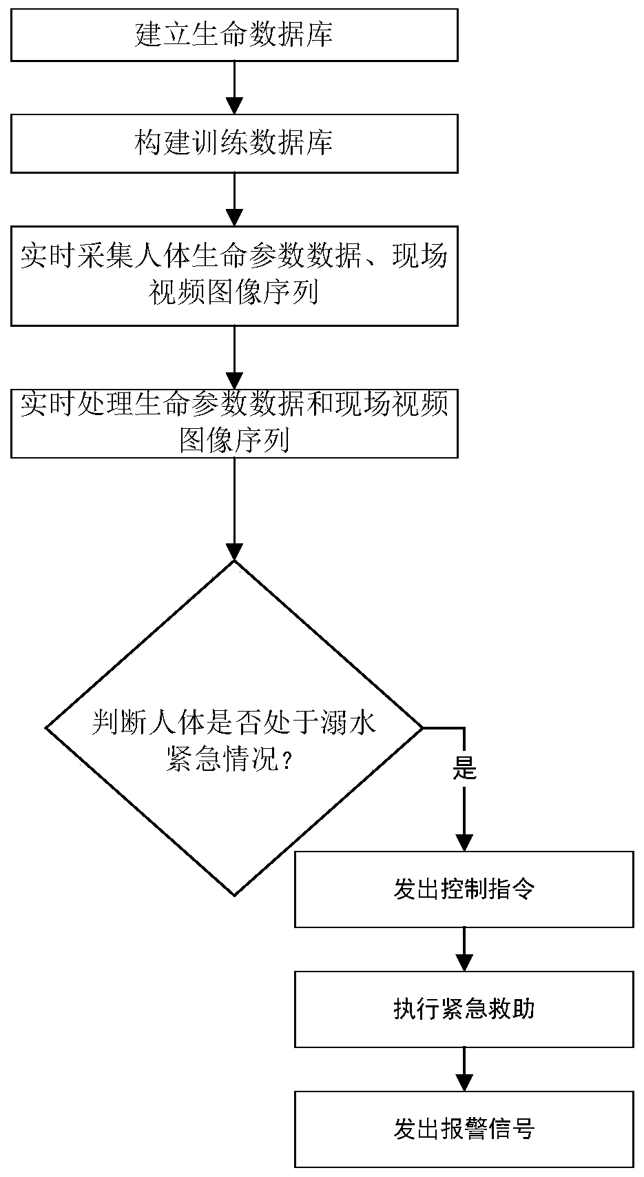 Monitoring and automatic rescue integrated human body security method, device and system