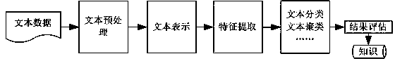 KNN text classifying method for optimizing training sample set