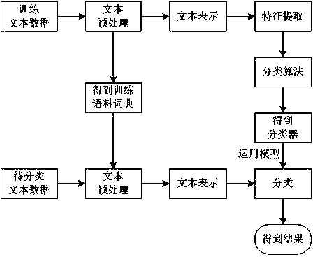 KNN text classifying method for optimizing training sample set