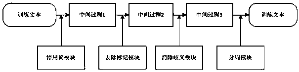 KNN text classifying method for optimizing training sample set