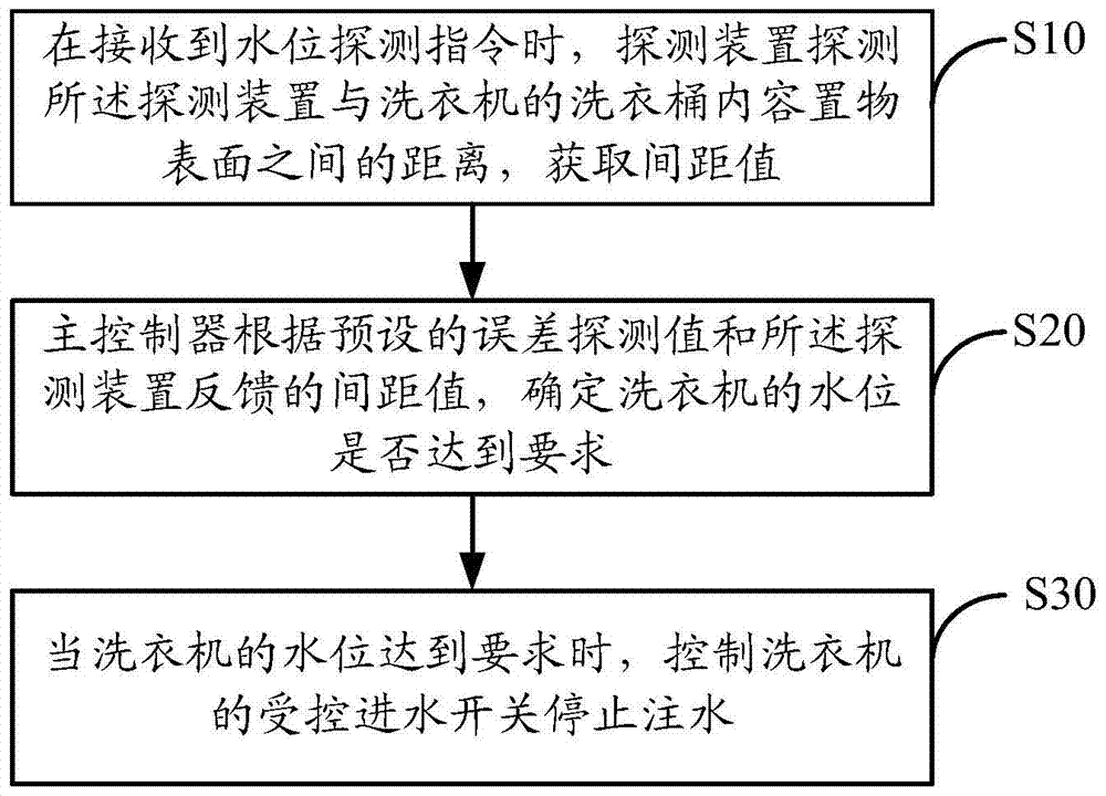 Washing machine water level measuring system and method