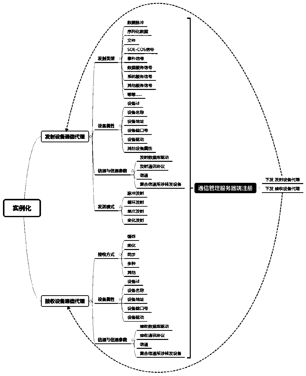 A distributed control system dcs communication loose coupling management method