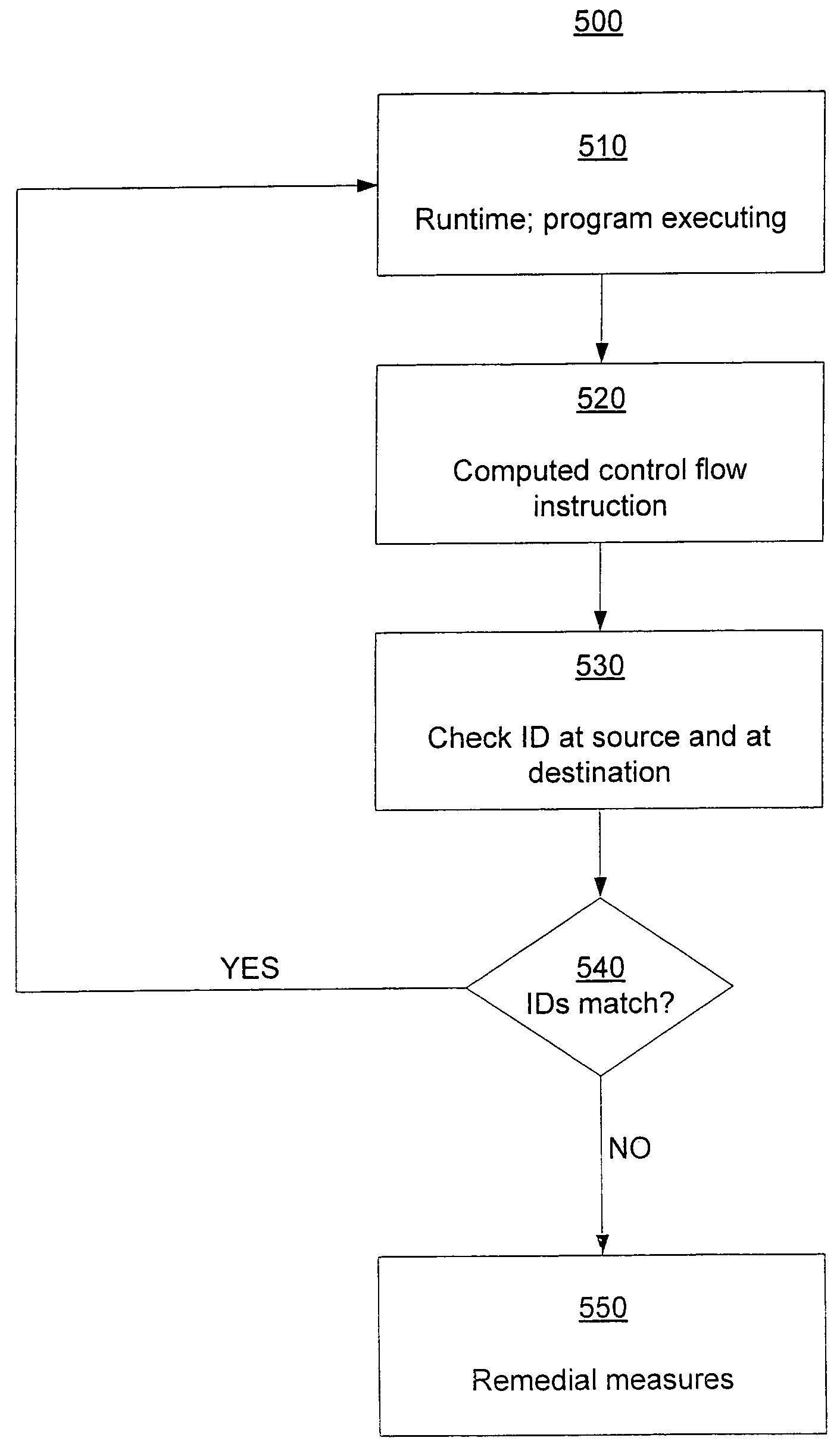 Software security based on control flow integrity