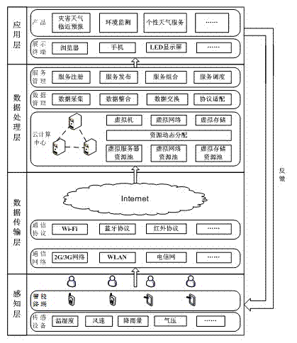 Meteorological information service system based on intelligent mobile phone participating in perception and implementing method thereof