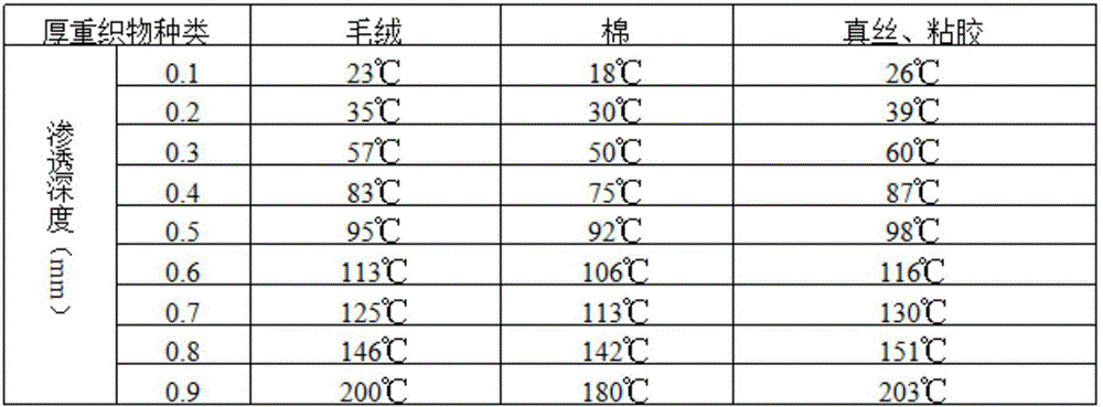 Inkjet printing method ensuring dye penetration effect of heavy fabric