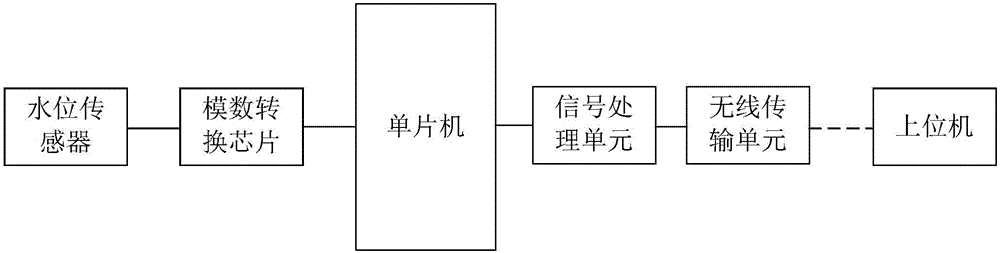 Water level pre-warning system with high stability of signals based on internet of things technology