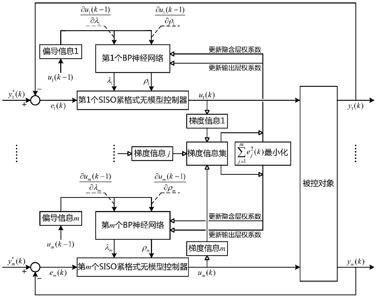 mimo decoupling control method based on siso compact format model-free controller and partial derivative information