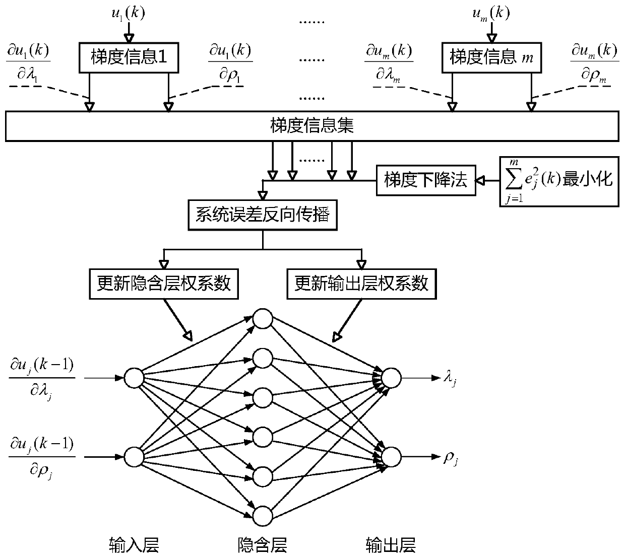 mimo decoupling control method based on siso compact format model-free controller and partial derivative information