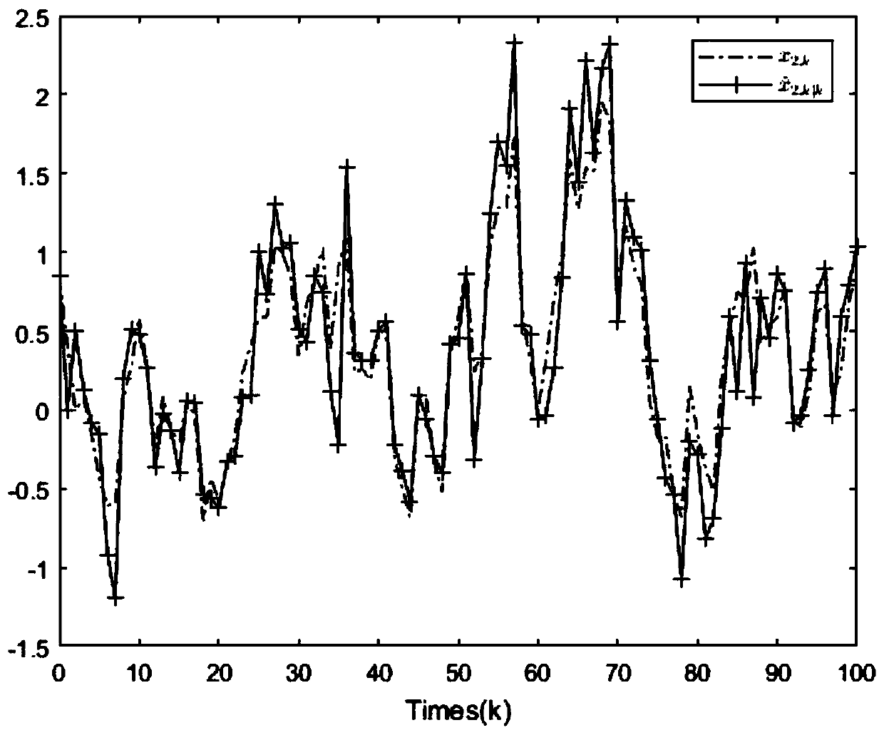 A time-varying event trigger filtering method with data loss under an unknown probability condition