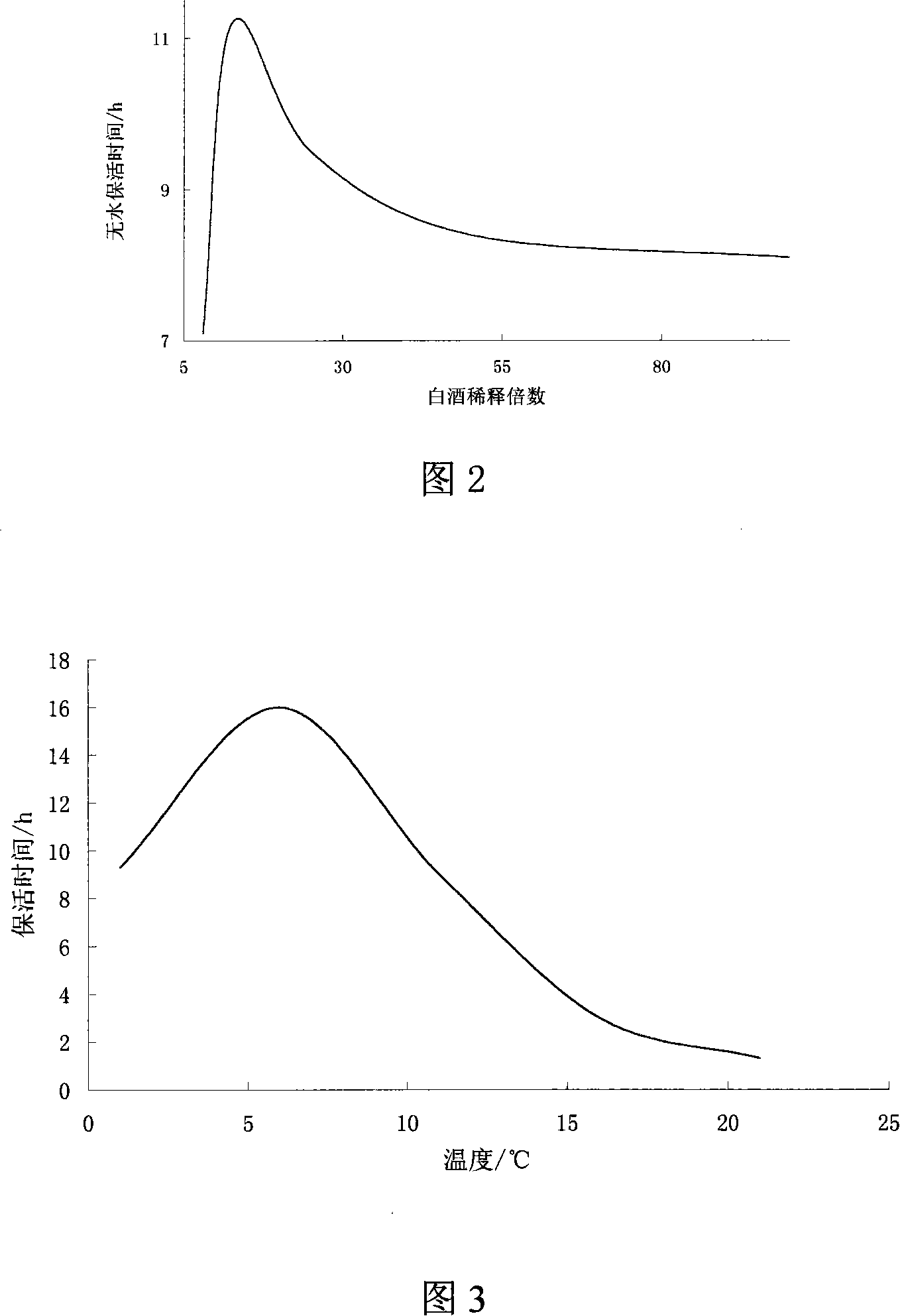 Method of keeping fresh water fish alive without water