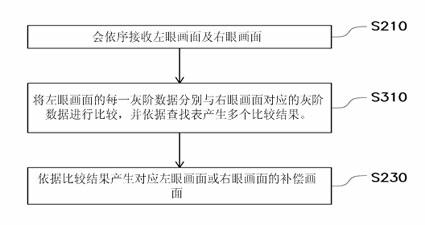 Three-dimensional displaying device and data-processing method thereof