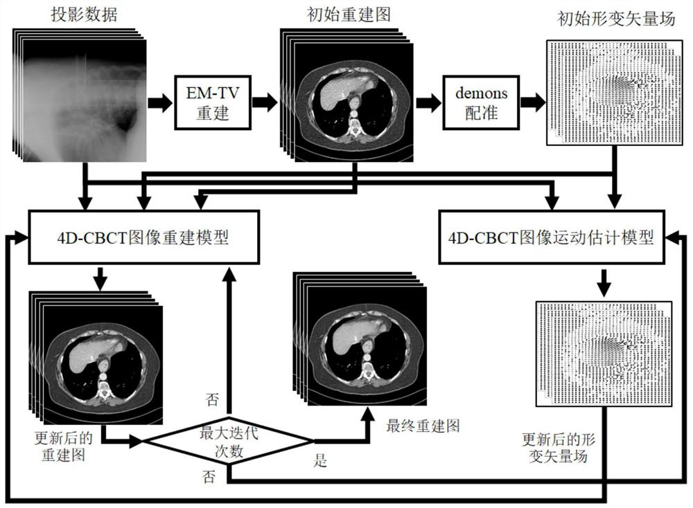 4D-CBCT reconstruction method combining motion estimation and space-time tensor enhanced representation