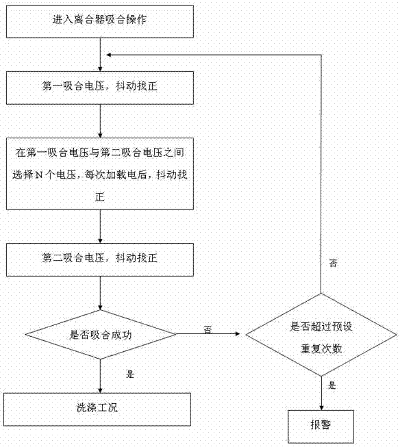 Clutch reliability improving system and using method thereof