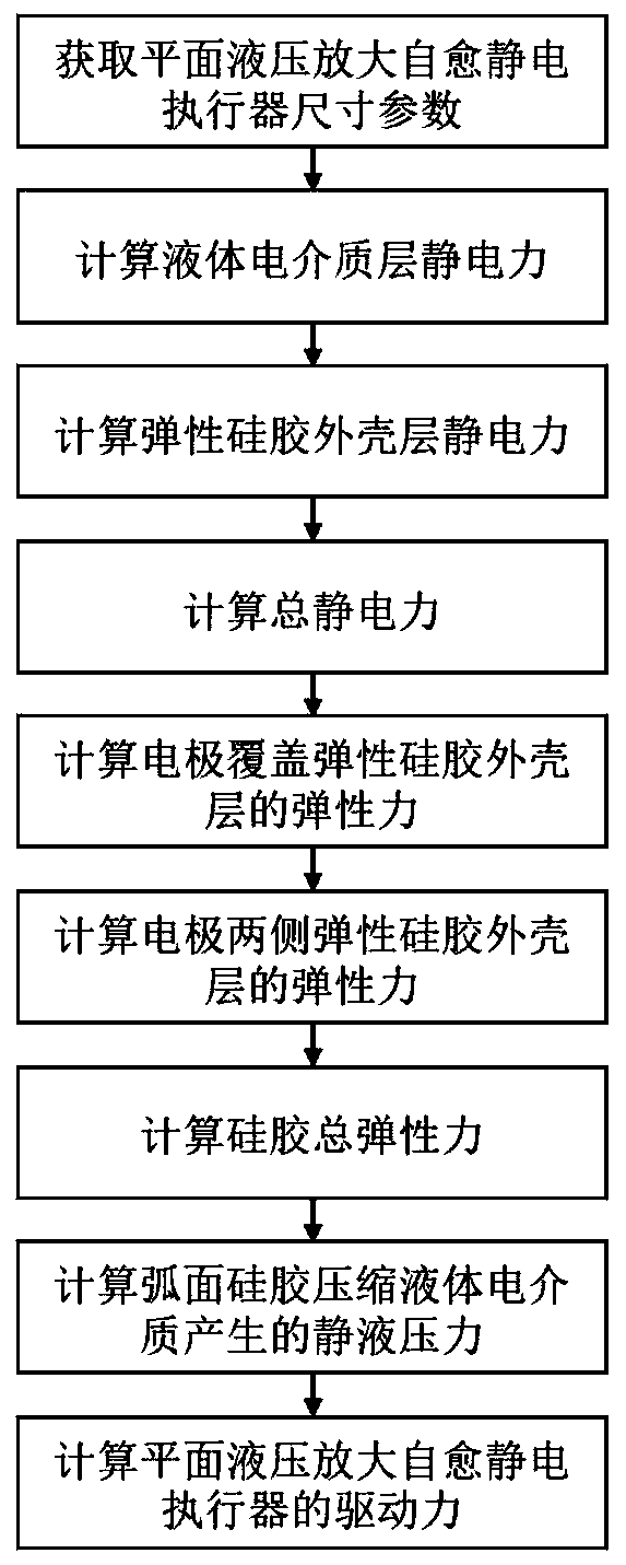 Method for calculating driving force of planar hydraulic amplification self-healing electrostatic actuator