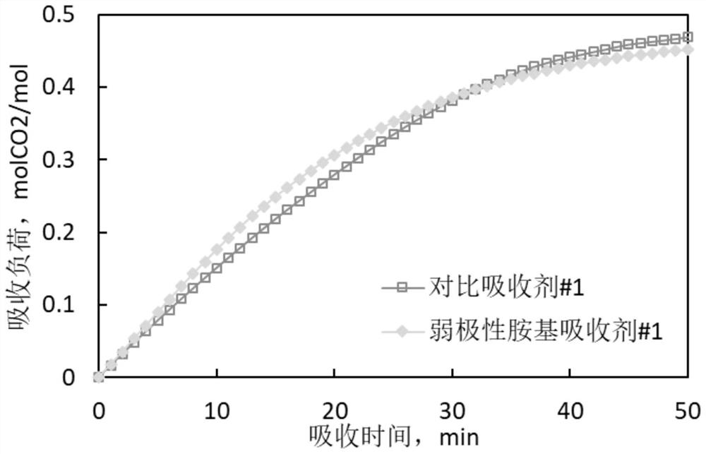 Weak-polarity amino absorbent for capturing low-concentration flue gas CO2