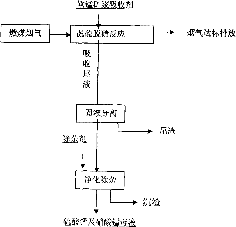 Simultaneous desulfurization and denitrification method for resource utilization of coal-fired flue gas pyrolusite slurry