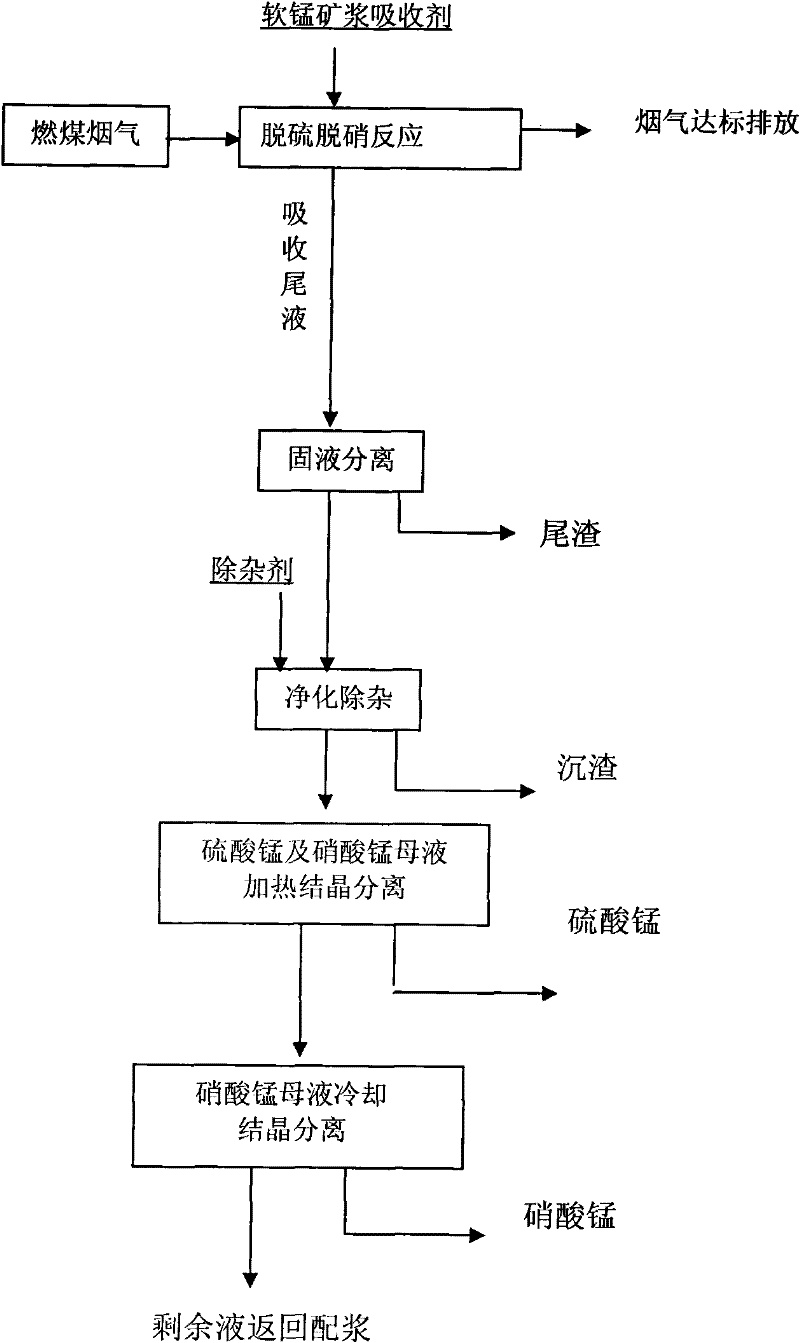 Simultaneous desulfurization and denitrification method for resource utilization of coal-fired flue gas pyrolusite slurry