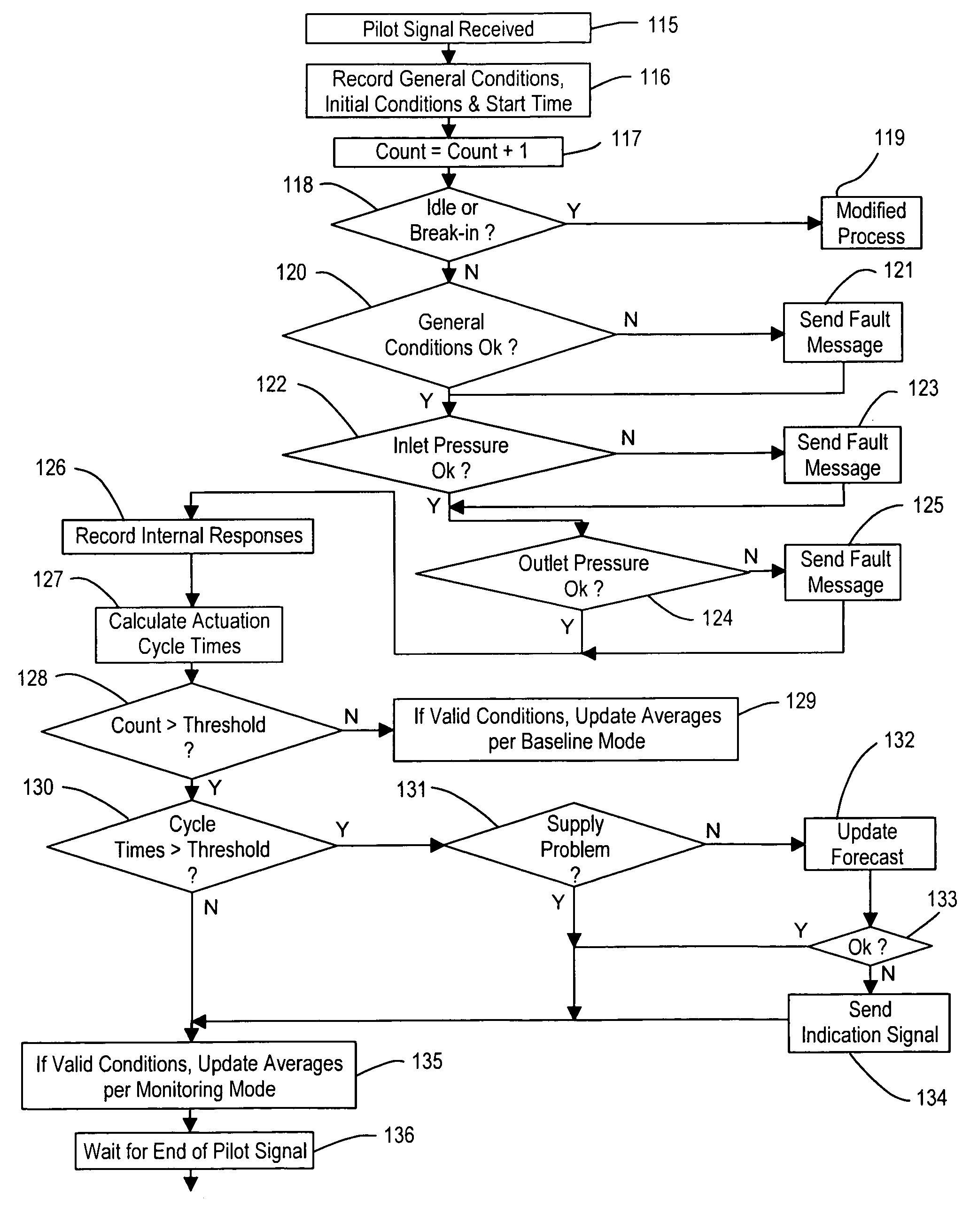 Control Valve System with Cycle Monitoring, Diagnostics and Degradation Prediction