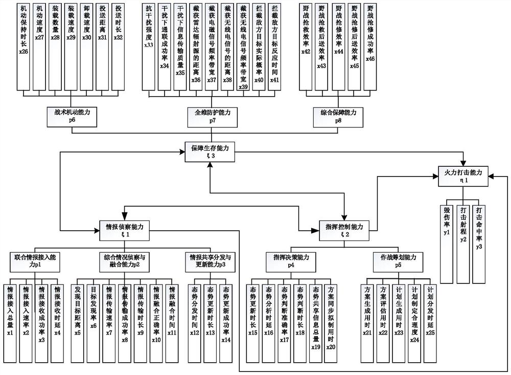 Combat ability evaluation method combining weighted sum method and SEM method