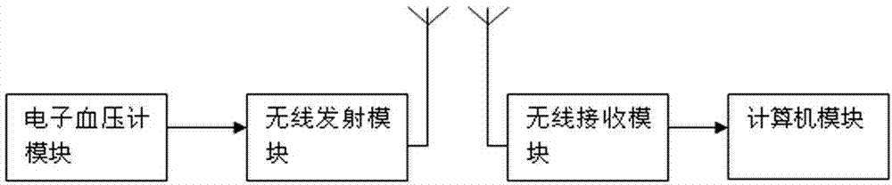 Wireless transmission electronic sphygmomanometer based on ZigBee