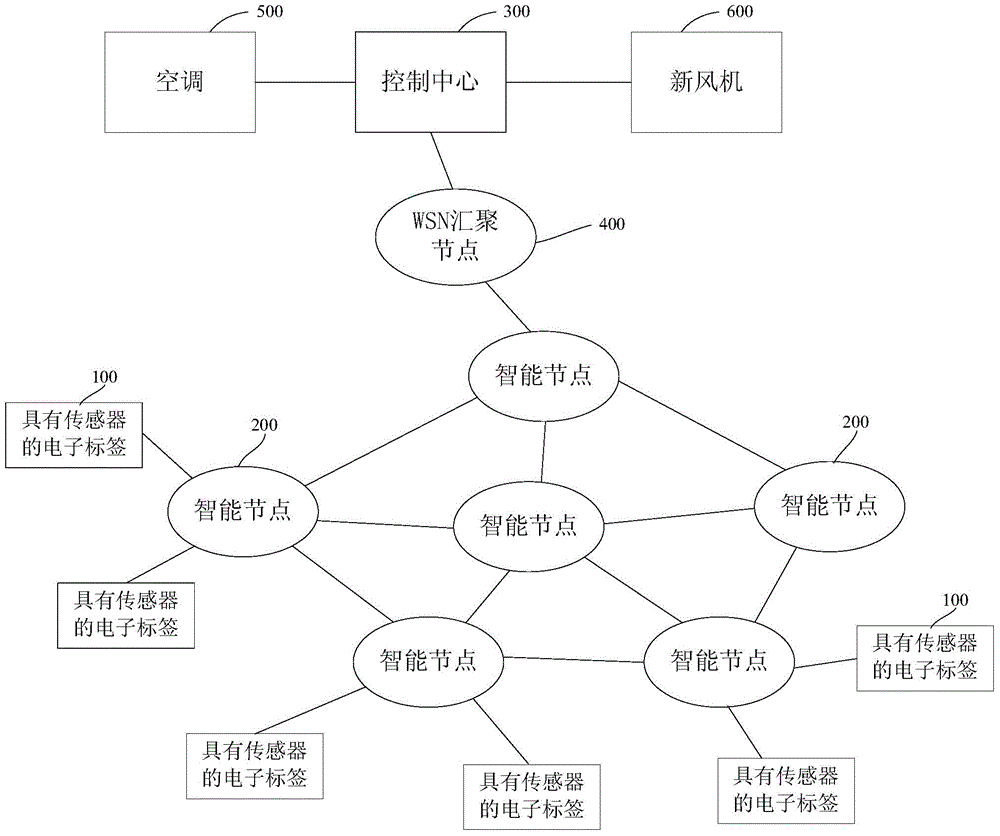 System and method for intelligently regulating and controlling indoor environment