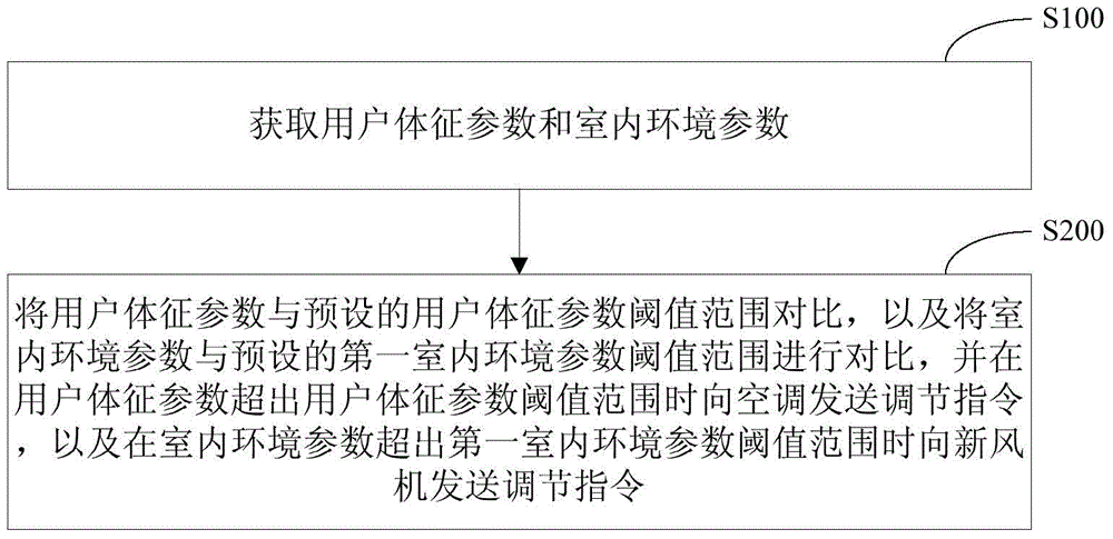 System and method for intelligently regulating and controlling indoor environment