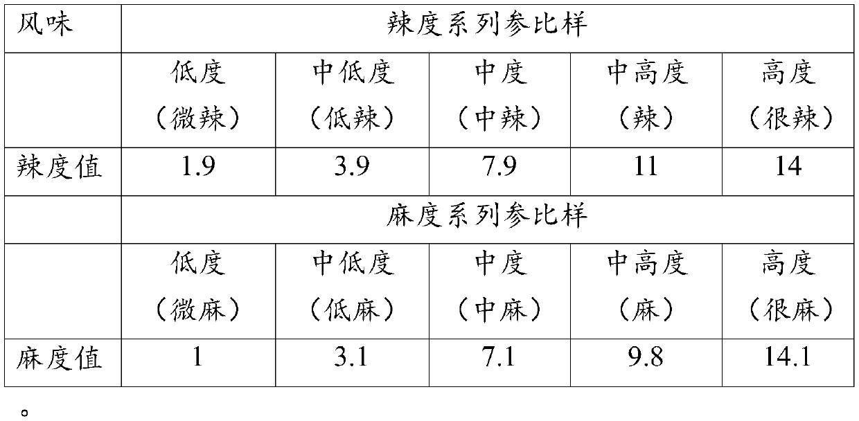 Series of reference samples for trigeminal nerve flavor preference test and preparation method and testing method thereof