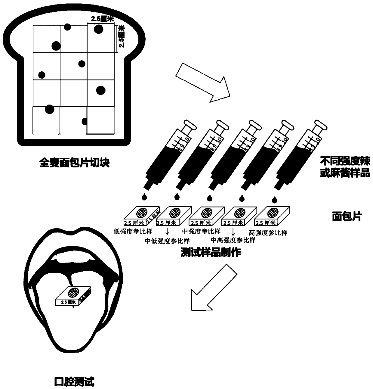 Series of reference samples for trigeminal nerve flavor preference test and preparation method and testing method thereof