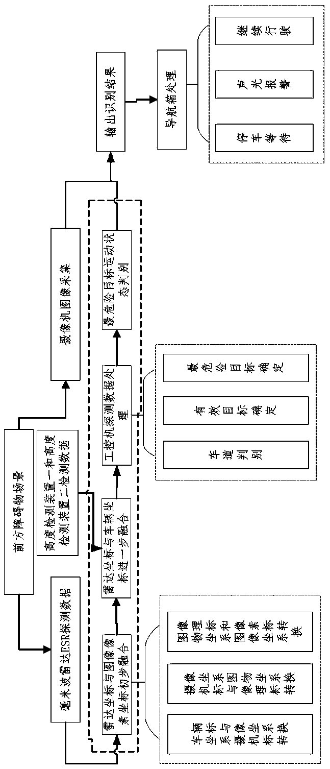 Farmland environment sensing method used for agricultural machinery navigation